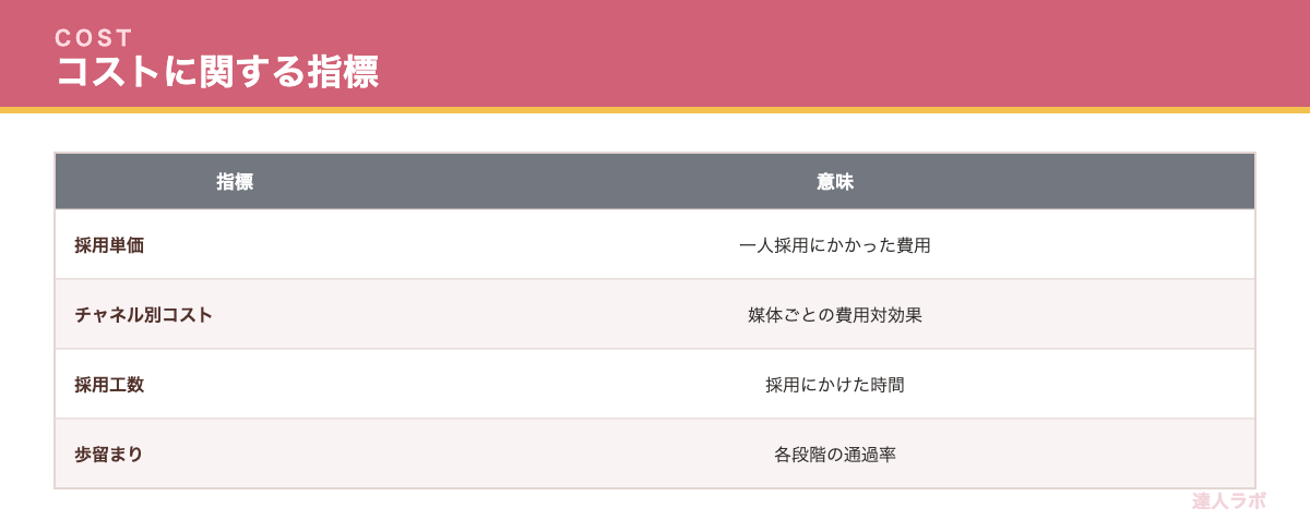 採用単価・コストに関する指標を示す表（達人ラボ）
