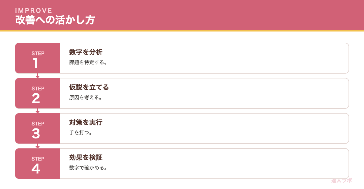 KPIを改善に活かす手順を示すステップ図（達人ラボ）