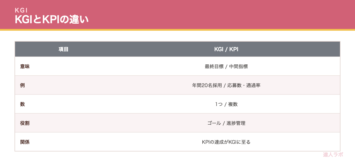 KGIとKPIの違いを示す表（達人ラボ）