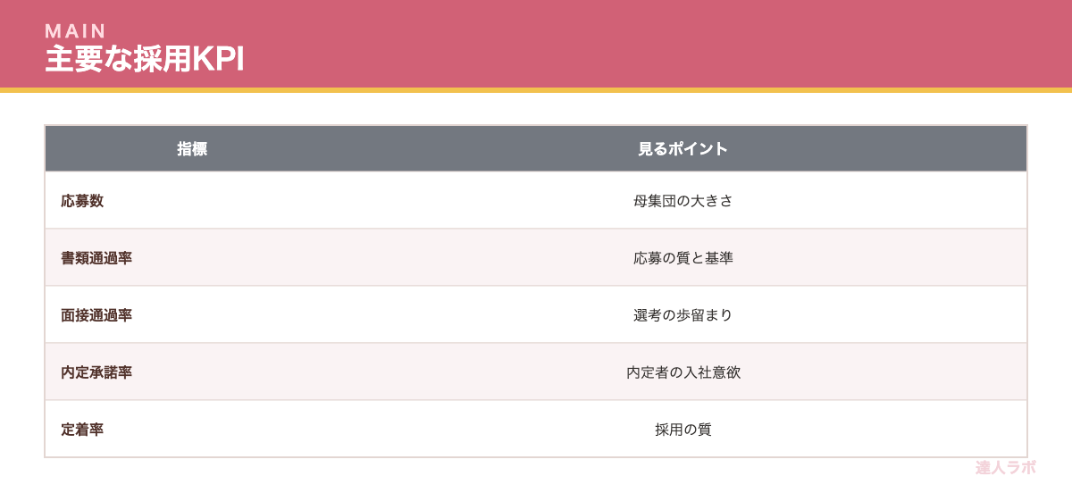 主要な採用KPIを示す表（達人ラボ）