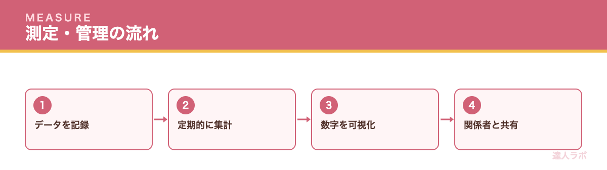 KPIの測定・管理の流れを示すフロー図（達人ラボ）