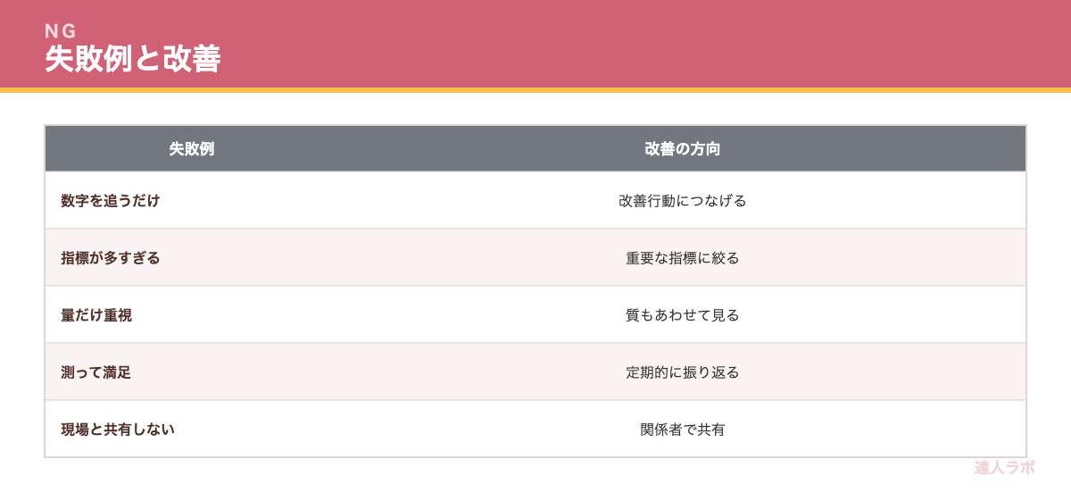 採用KPI運用のよくある失敗を示す表（達人ラボ）