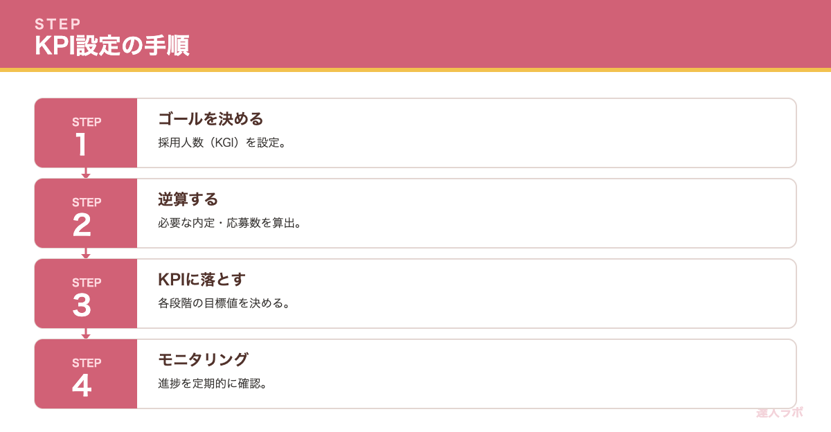 採用KPIの設定手順を示すステップ図（達人ラボ）