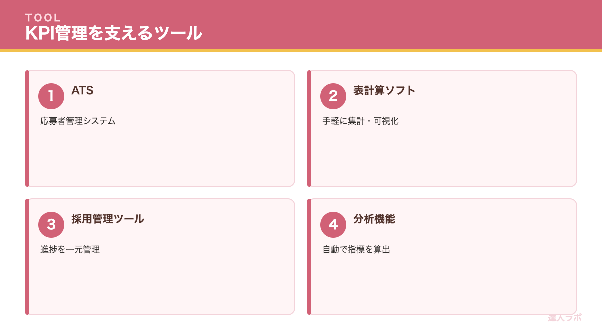 採用KPIを支えるツールを示す図（達人ラボ）