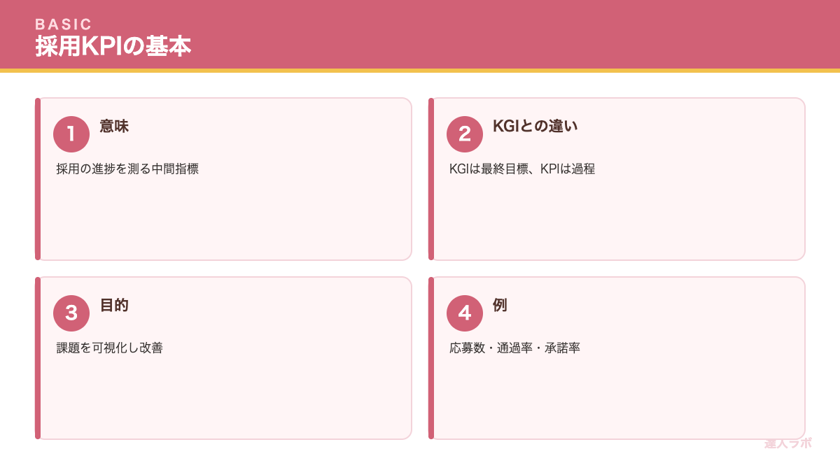 採用KPIの基本を示す図（達人ラボ）