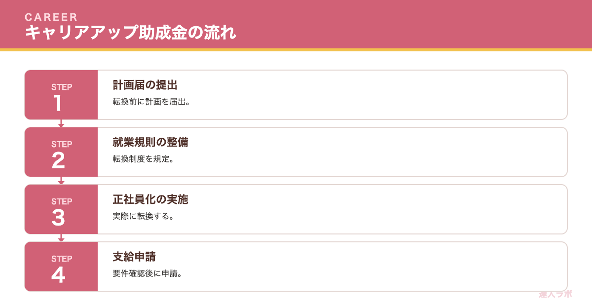 キャリアアップ助成金の流れを示すステップ図（達人ラボ）