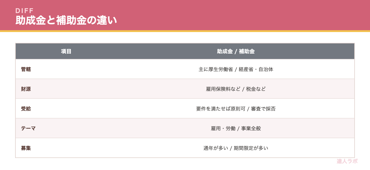 助成金と補助金の違いを示す表（達人ラボ）