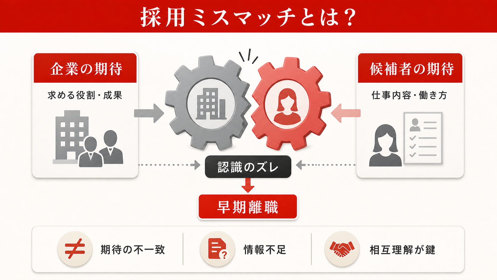 採用ミスマッチの正体を示す図（達人ラボ）