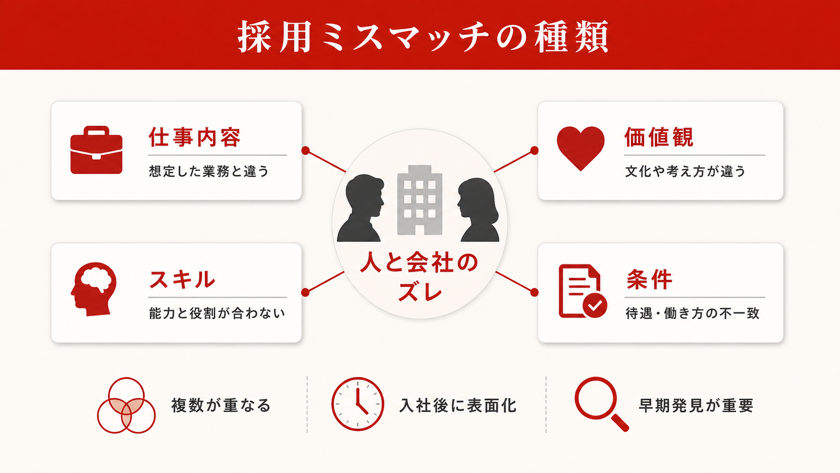 採用ミスマッチの種類を示す表（達人ラボ）