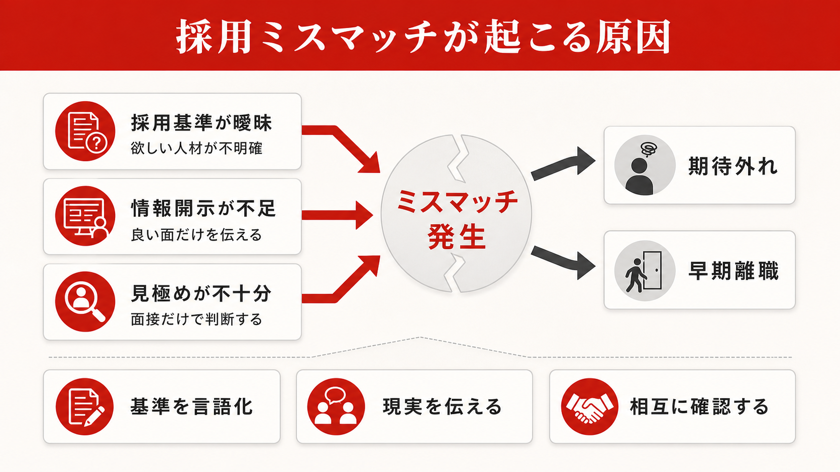 採用ミスマッチが起こる原因を示すフロー図（達人ラボ）