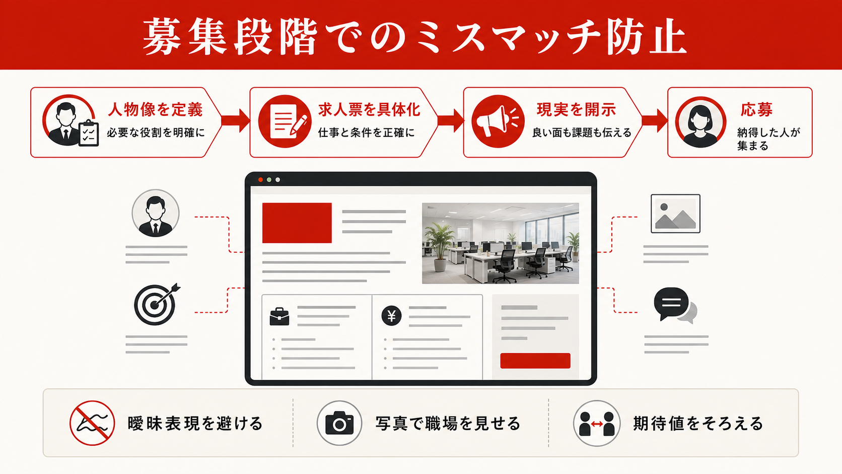 募集段階でのミスマッチ防止策を示すステップ図（達人ラボ）