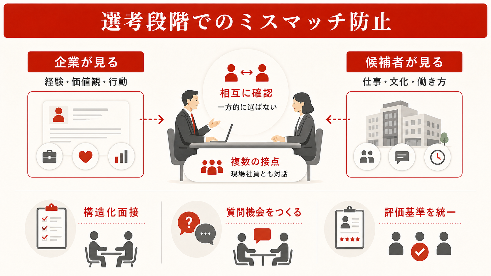 選考段階でのミスマッチ防止策を示すステップ図（達人ラボ）