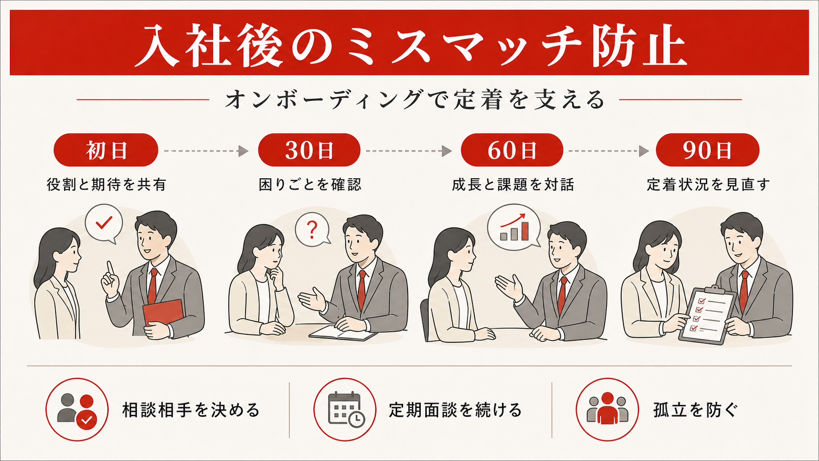 入社後のミスマッチ防止策を示すステップ図（達人ラボ）