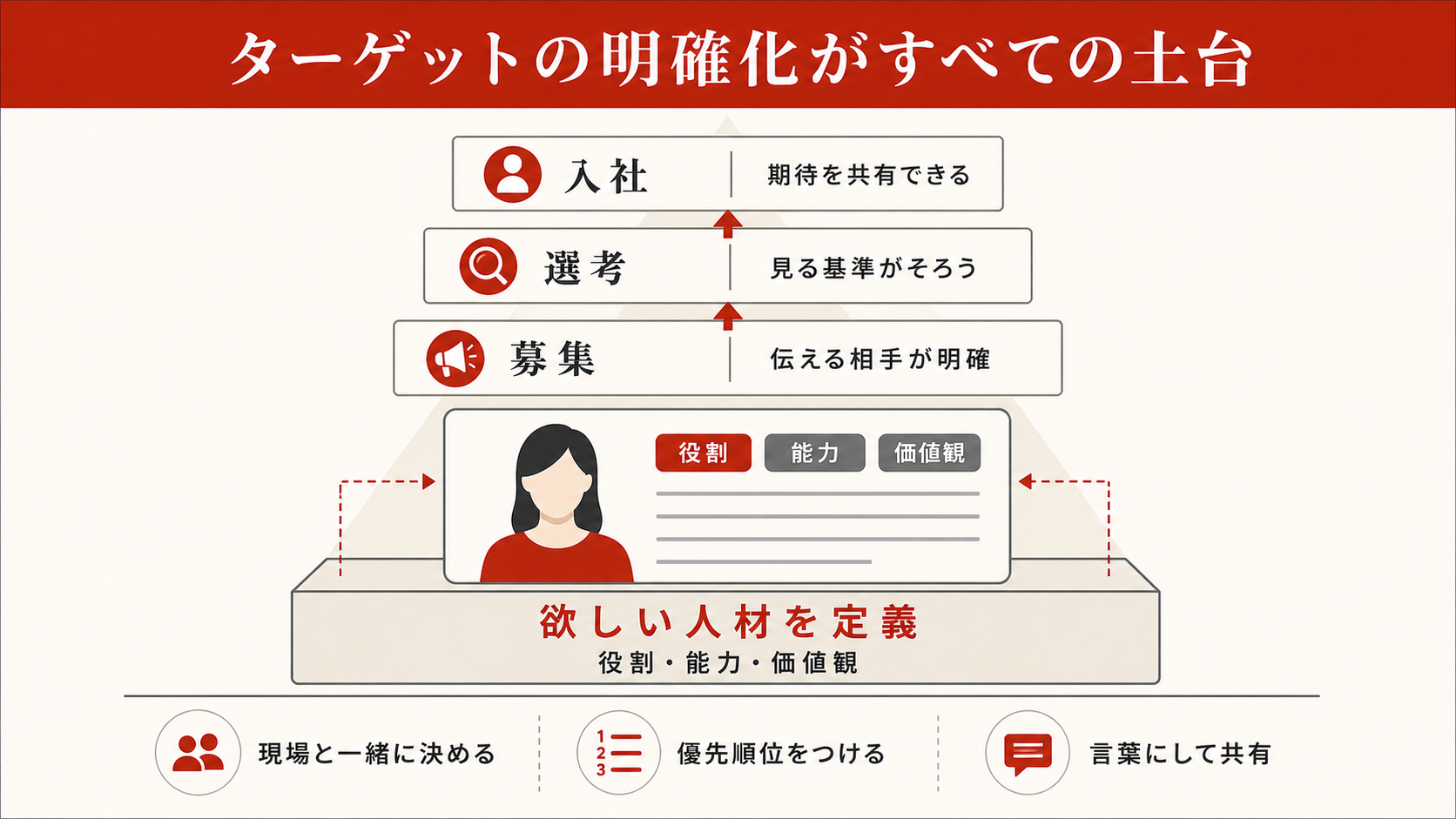 ターゲット明確化の効果を示すフロー図（達人ラボ）