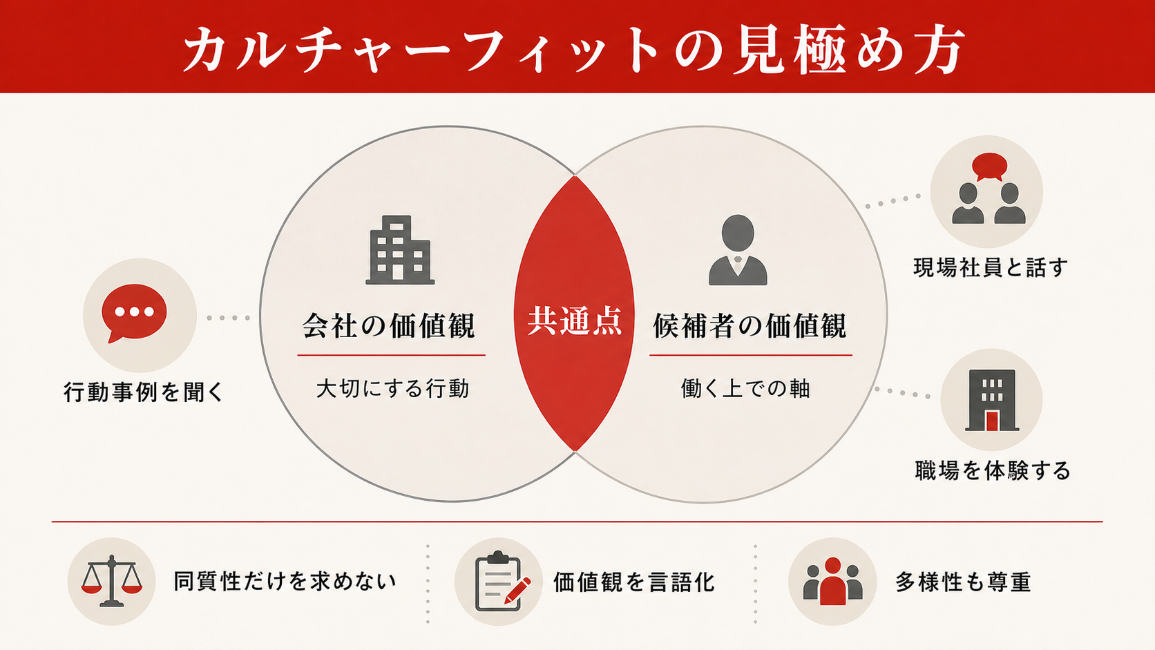 カルチャーフィットの見極め方を示すステップ図（達人ラボ）