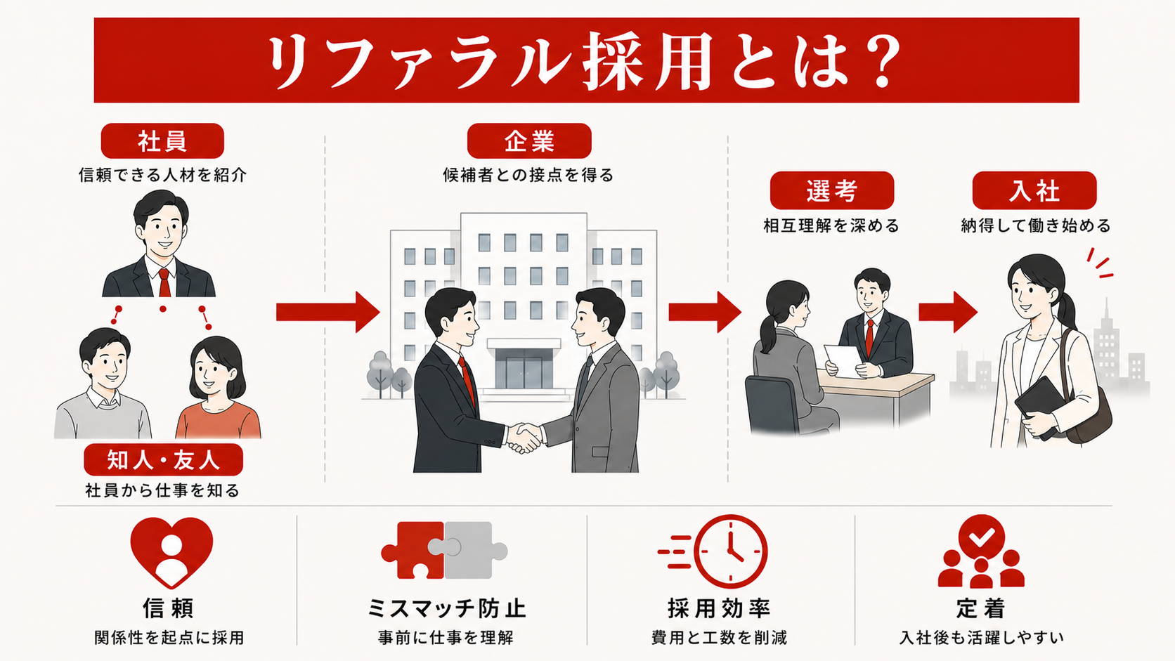 リファラル採用の基本を示す図（達人ラボ）