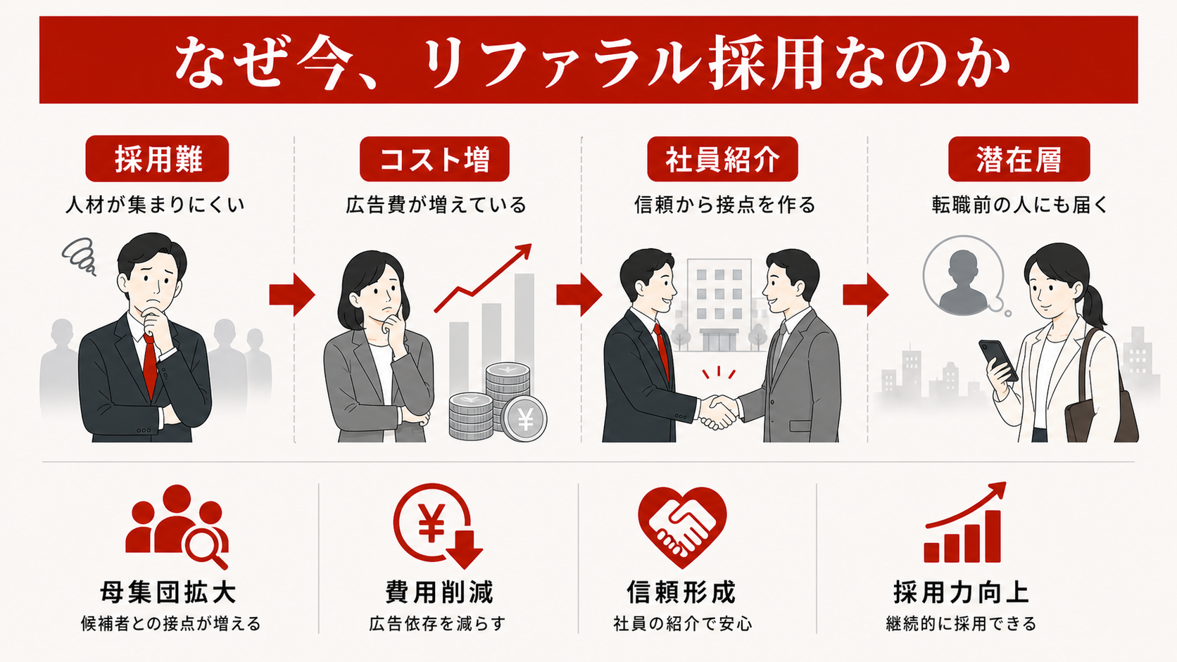 リファラル採用が注目される背景を示すフロー図（達人ラボ）