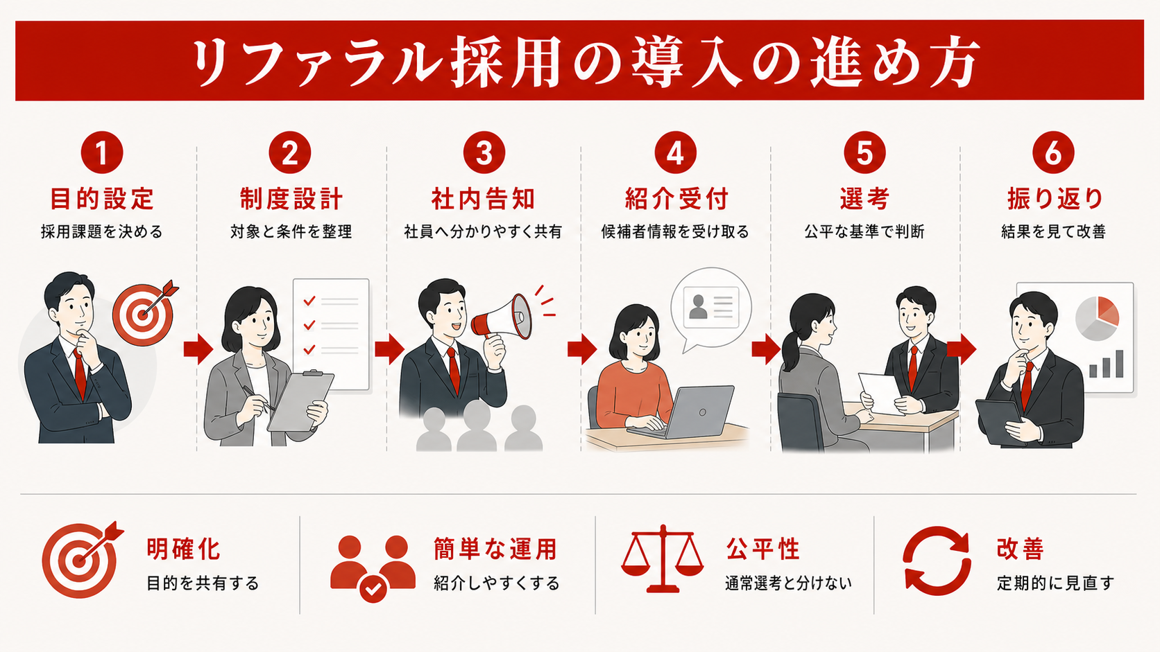 リファラル採用の導入手順を示すステップ図（達人ラボ）