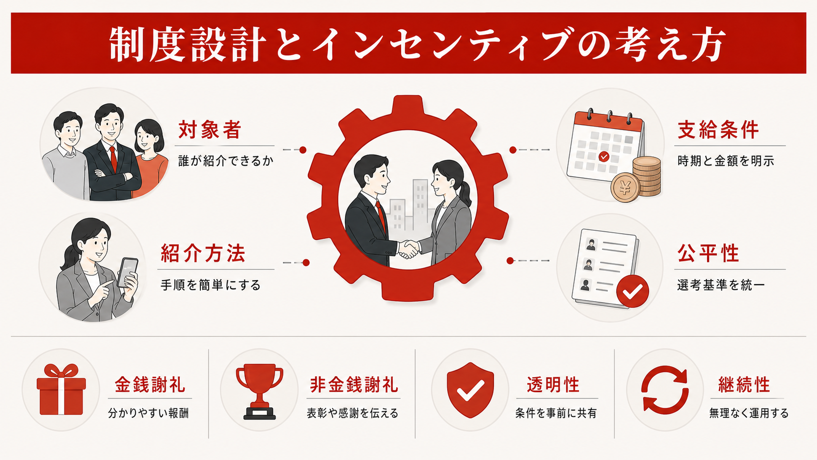 リファラル採用の制度設計のポイントを示す図（達人ラボ）