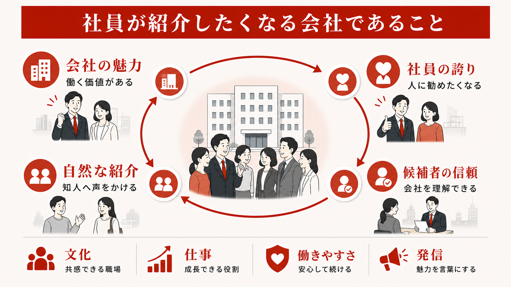 紹介が生まれる好循環を示すフロー図（達人ラボ）