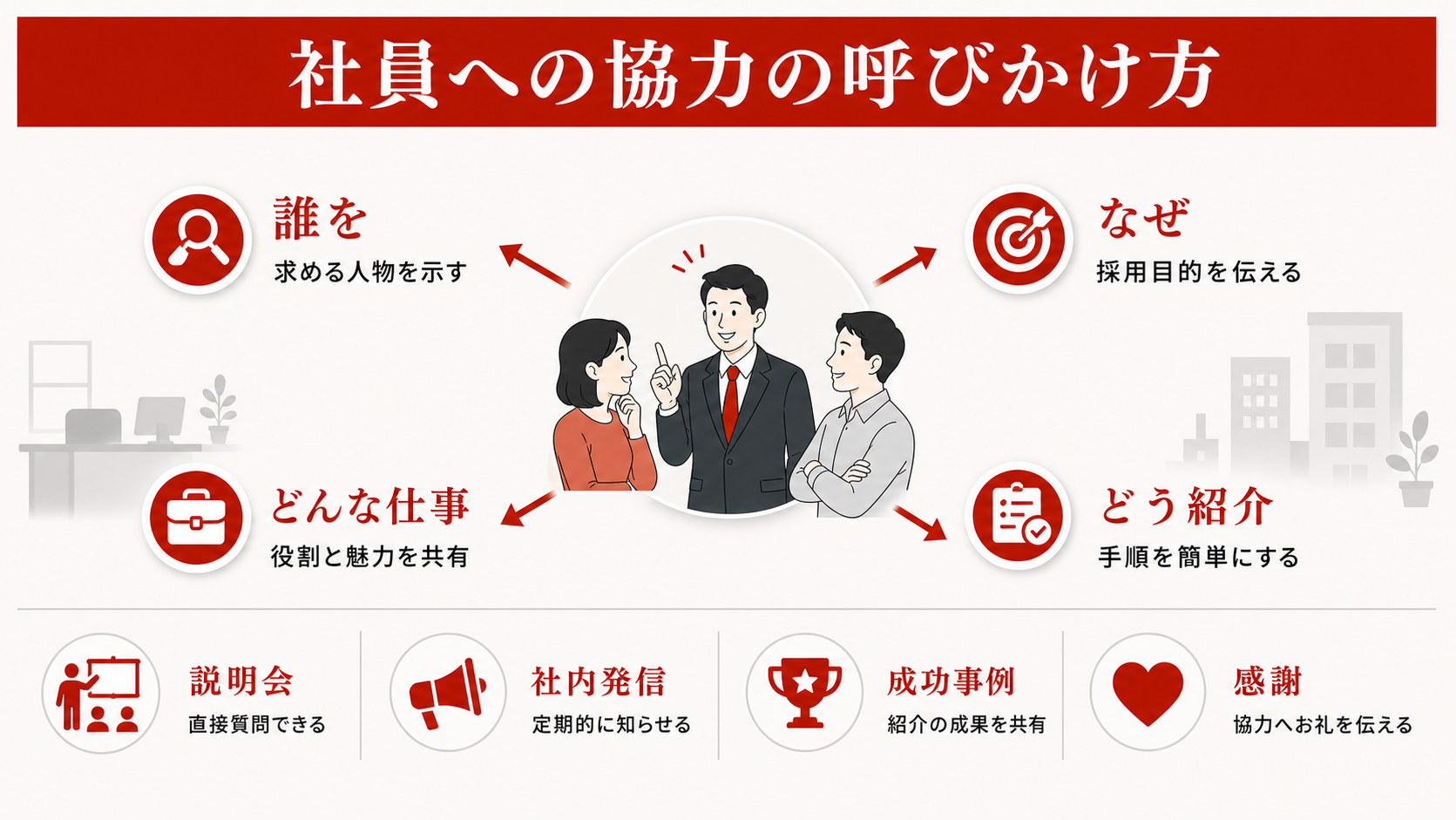 社員への協力の呼びかけ方を示すステップ図（達人ラボ）