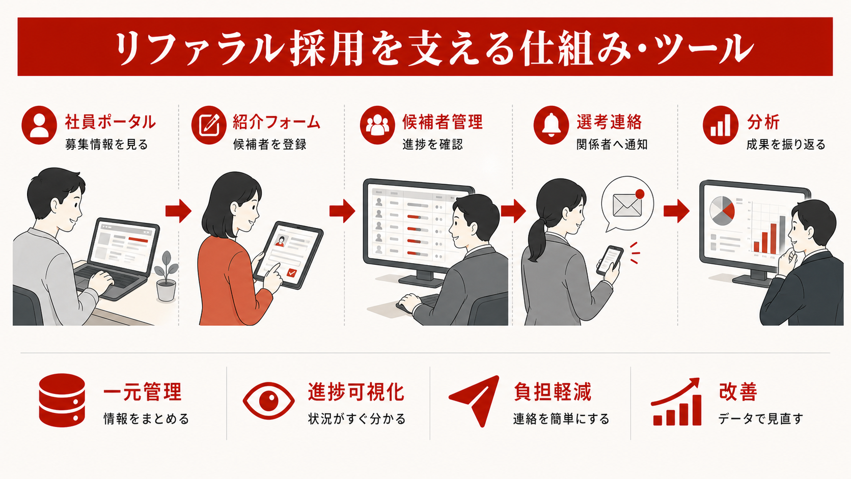リファラル採用を支える仕組み・ツールを示す図（達人ラボ）