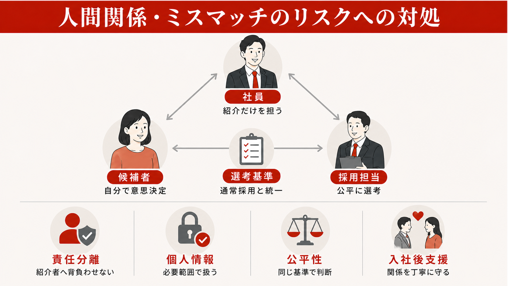 リファラル採用のリスクへの対処を示すステップ図（達人ラボ）