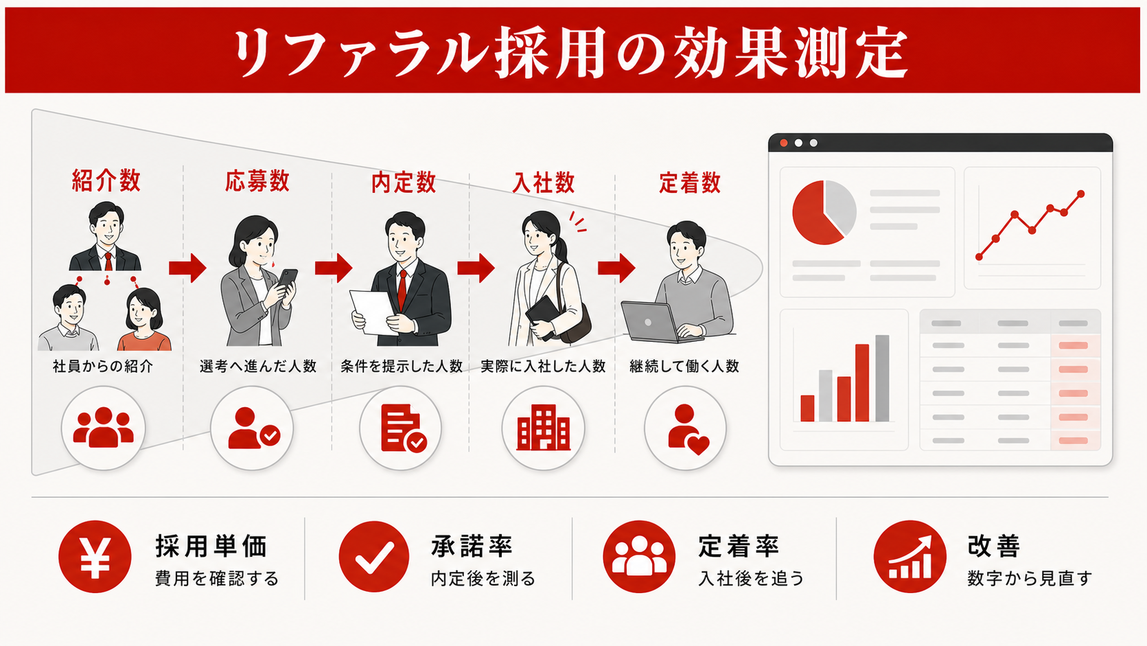リファラル採用の効果測定指標を示す表（達人ラボ）