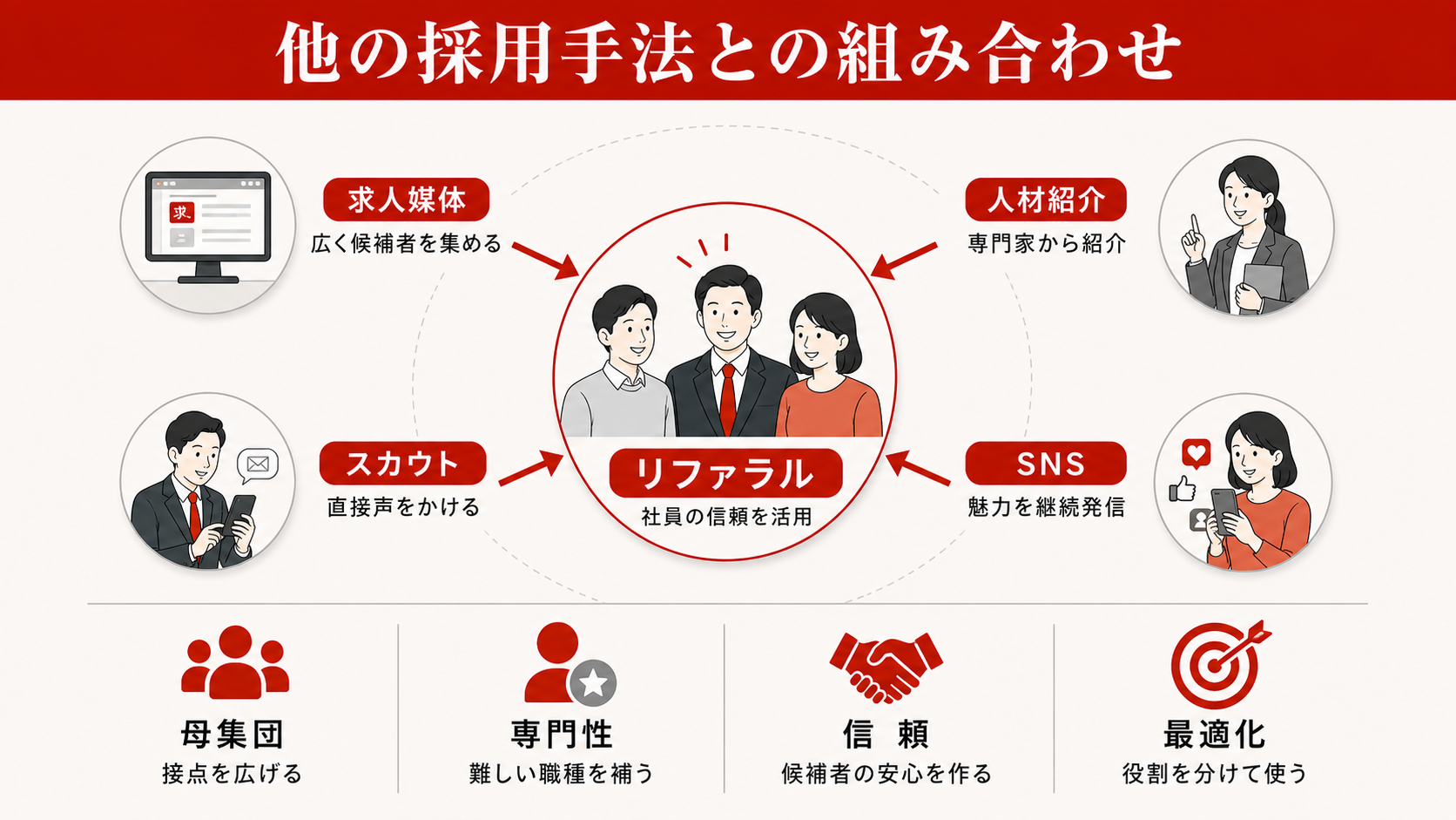 リファラル採用と他手法の組み合わせを示す図（達人ラボ）