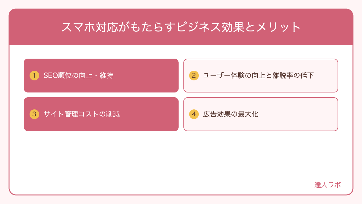 スマホ対応によるビジネス効果(SEO・UX・CVR向上)を示す図解(達人ラボ)