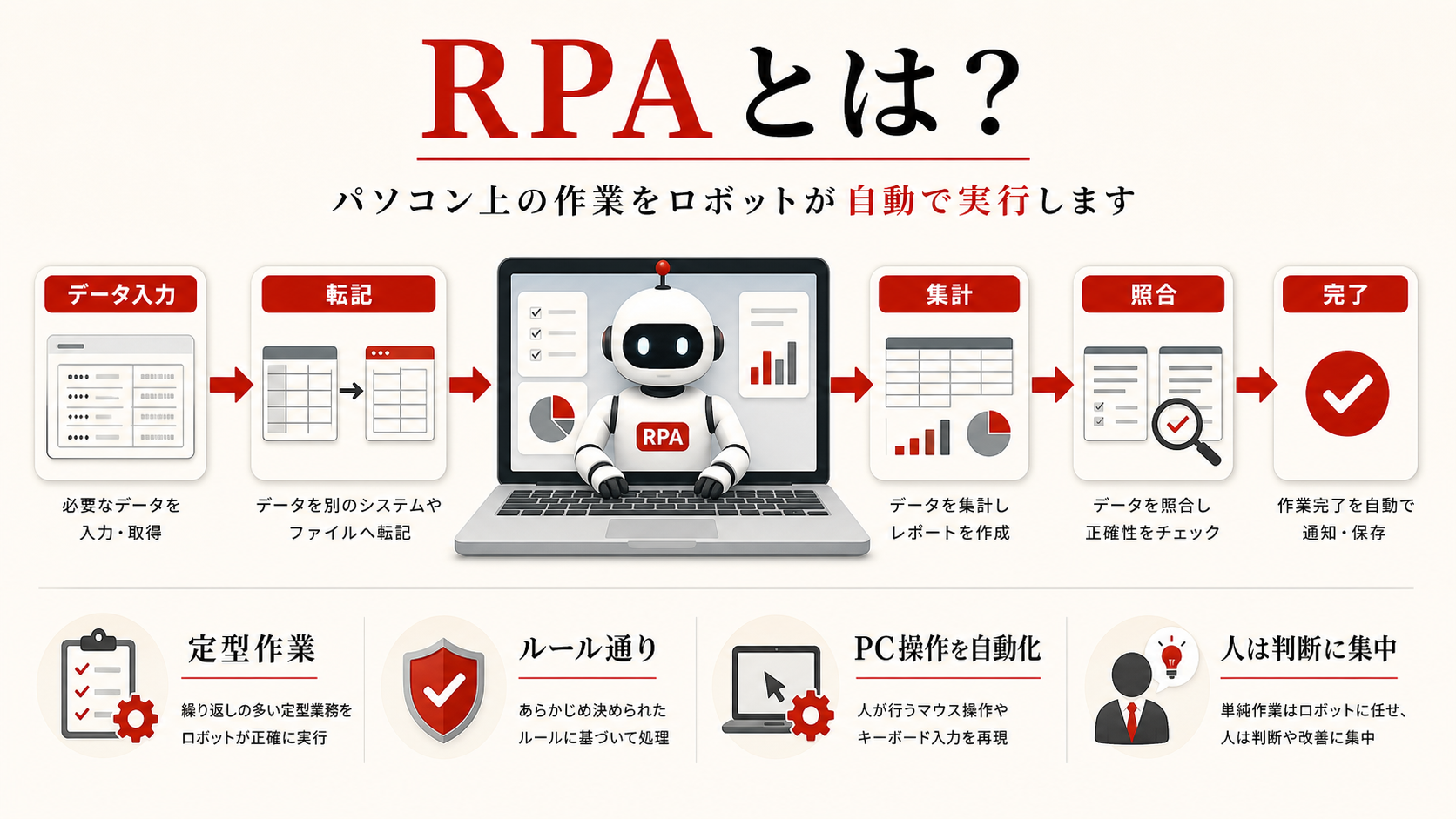 RPAの基本を示す図（達人ラボ）