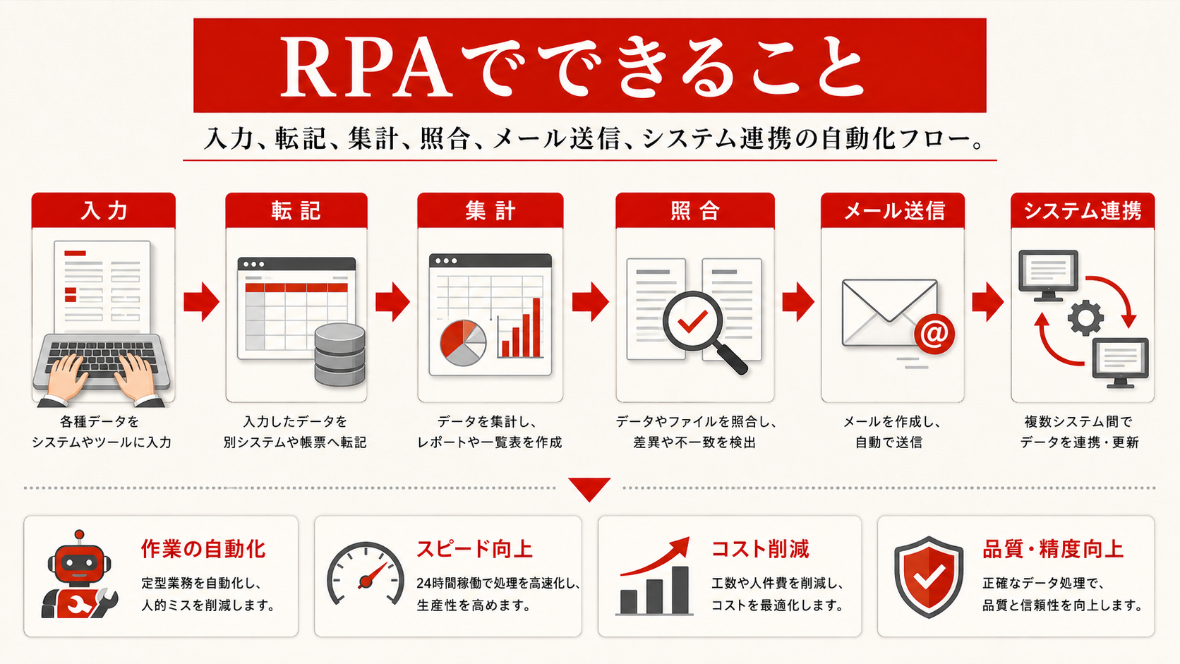 RPAでできることを示す図（達人ラボ）