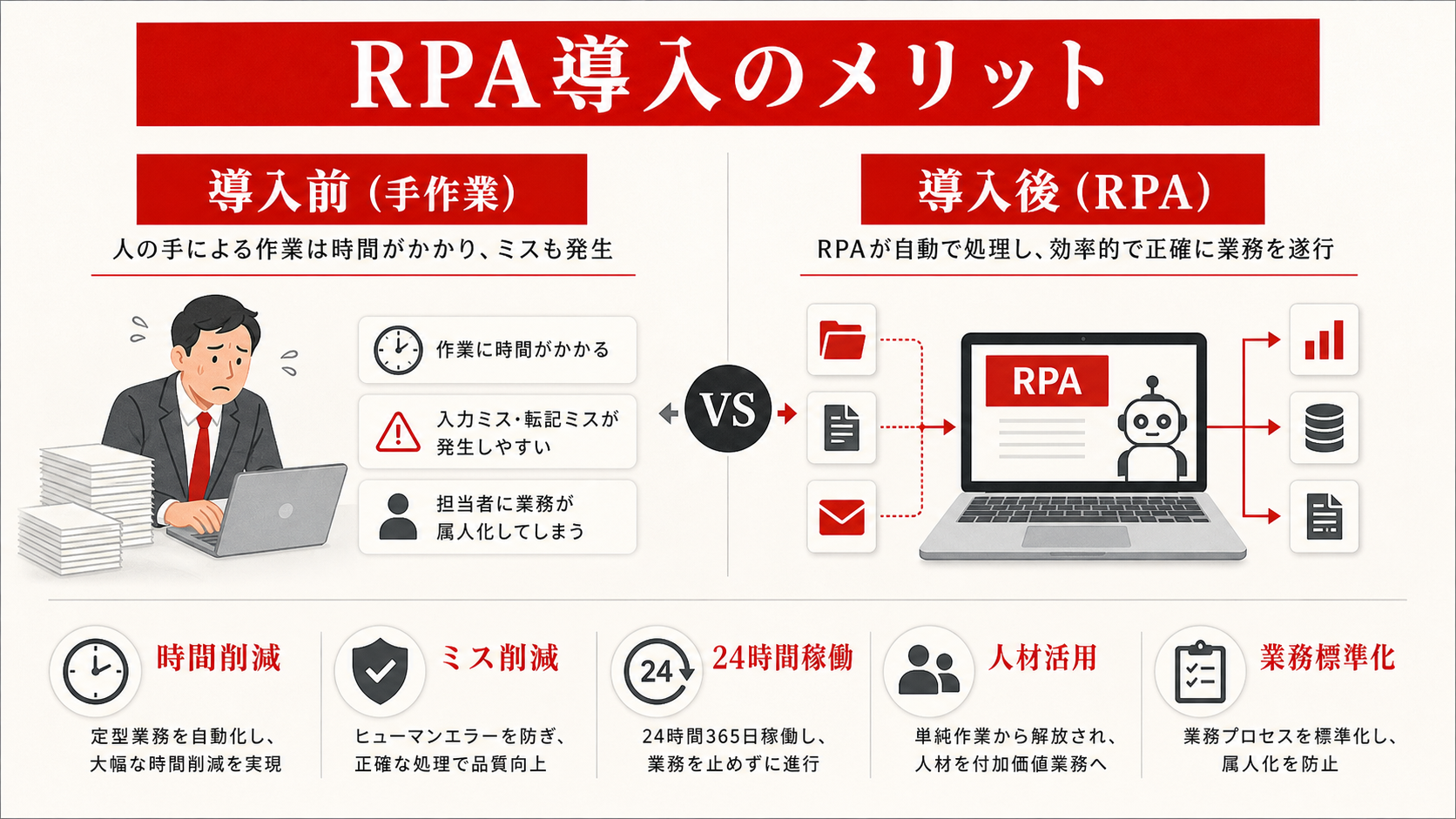 RPA導入のメリットを示す図（達人ラボ）
