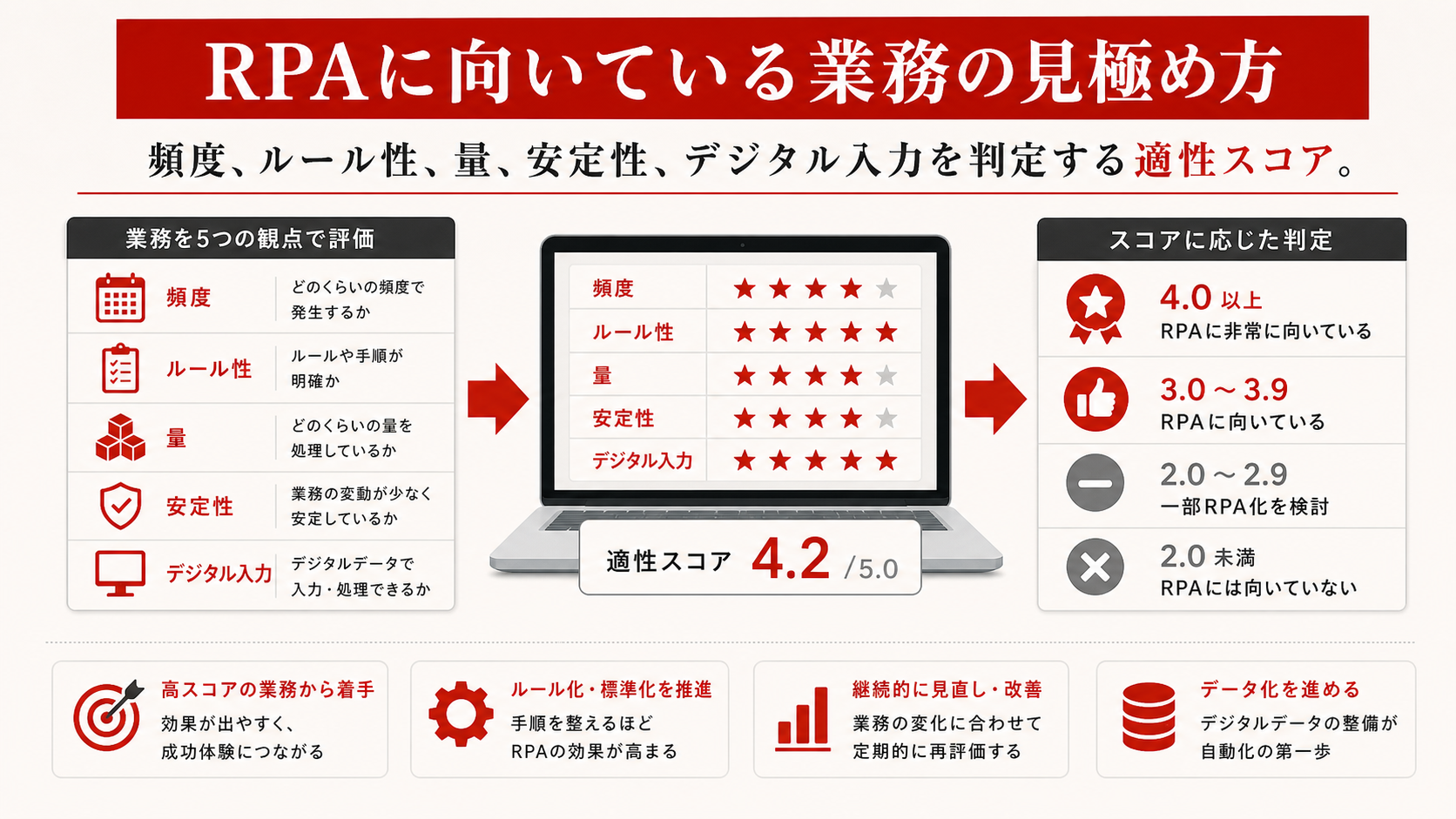 RPAに向いている業務の見極め方を示すチェックリスト（達人ラボ）