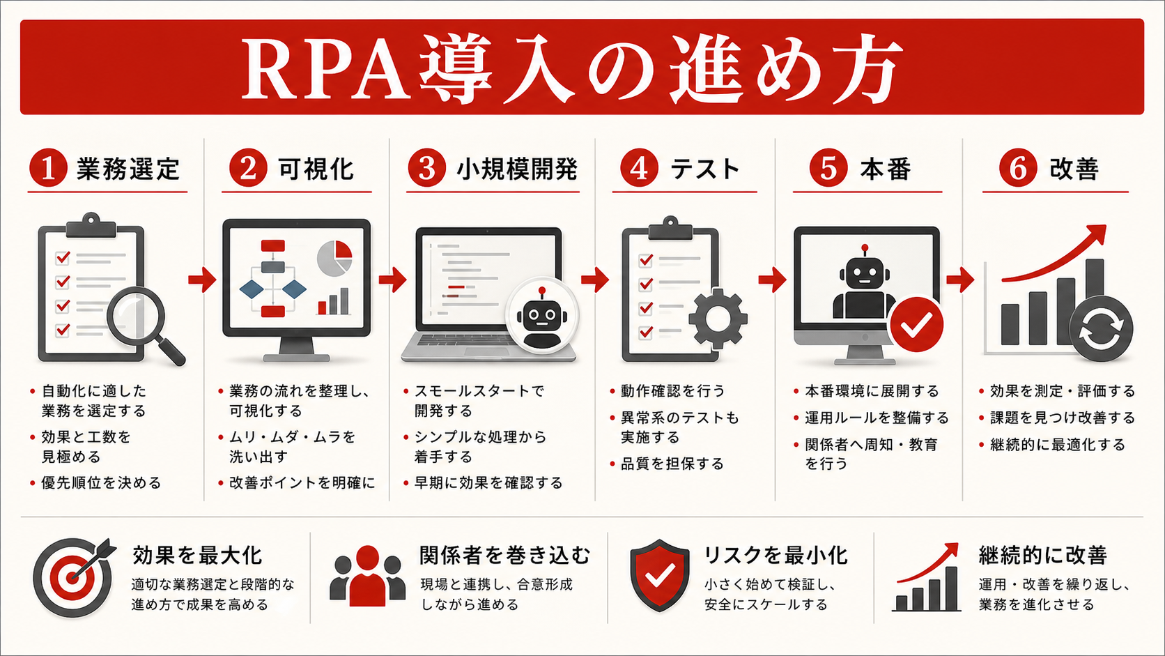 RPA導入の進め方を示すステップ図（達人ラボ）