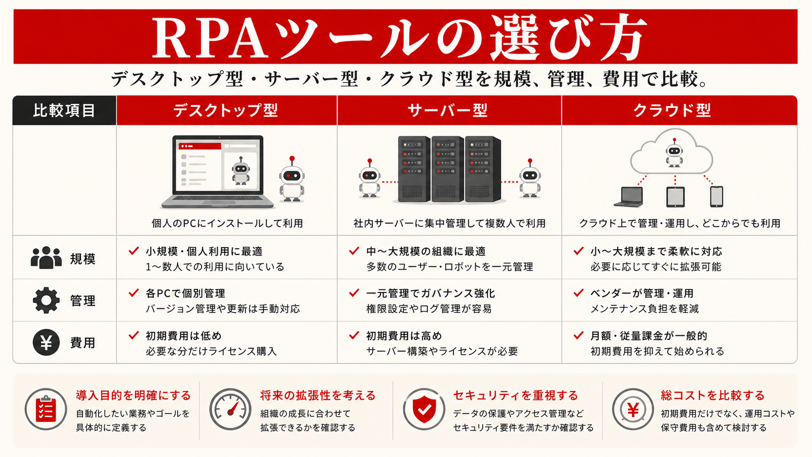 RPAツールの選び方を示す図（達人ラボ）