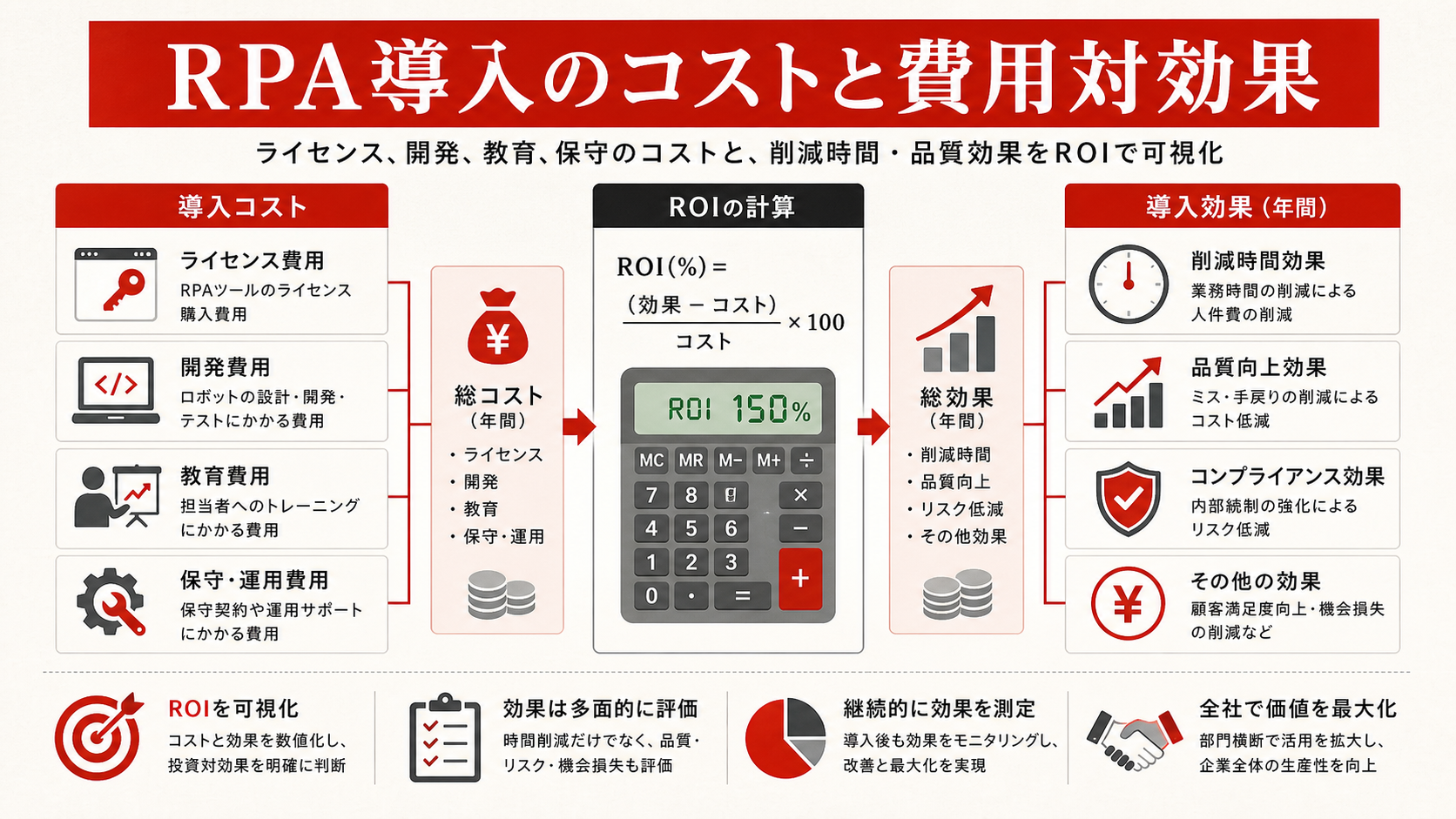 RPA導入のコストと費用対効果を示す図（達人ラボ）