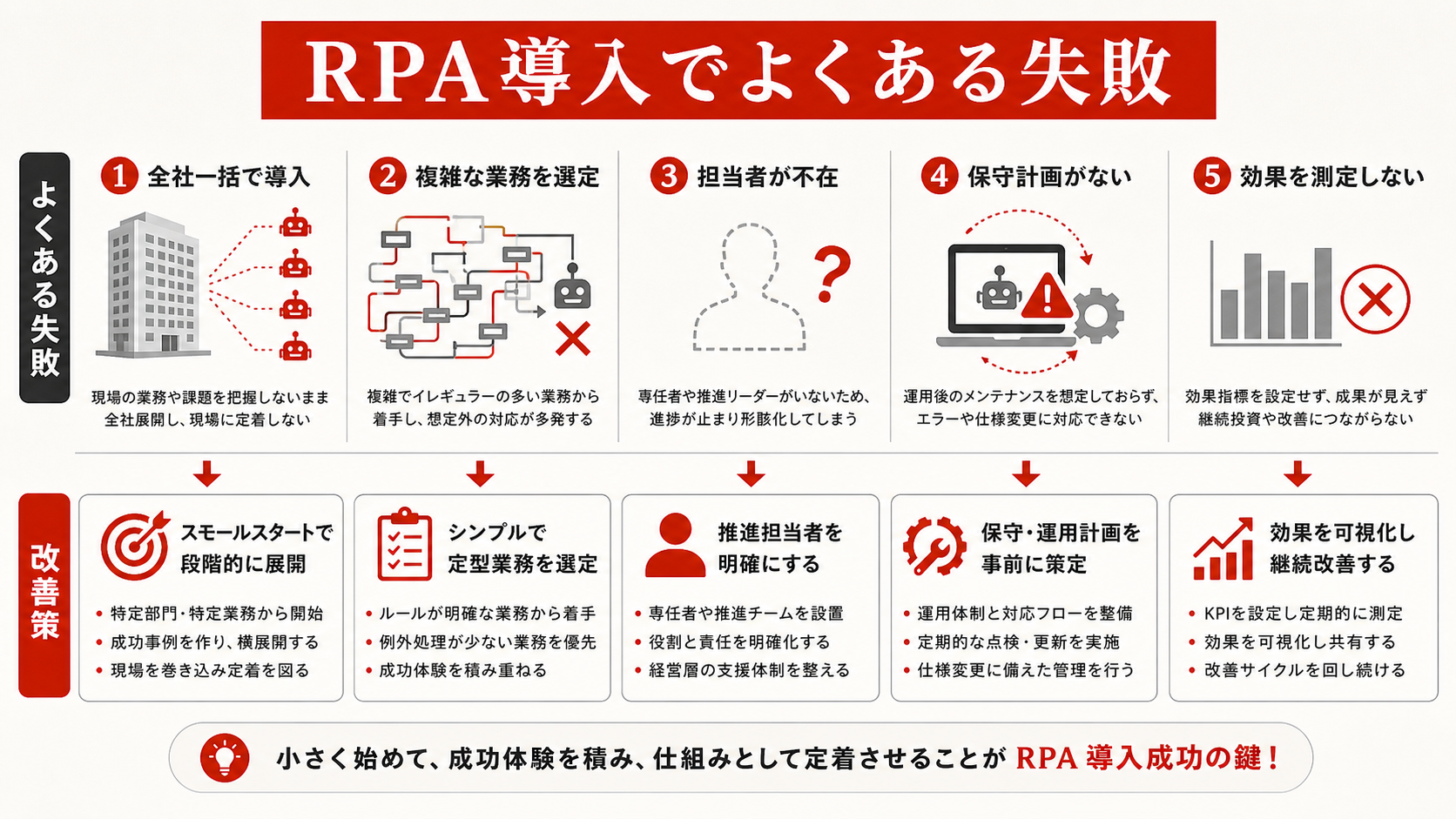 RPA導入でよくある失敗を示す図（達人ラボ）