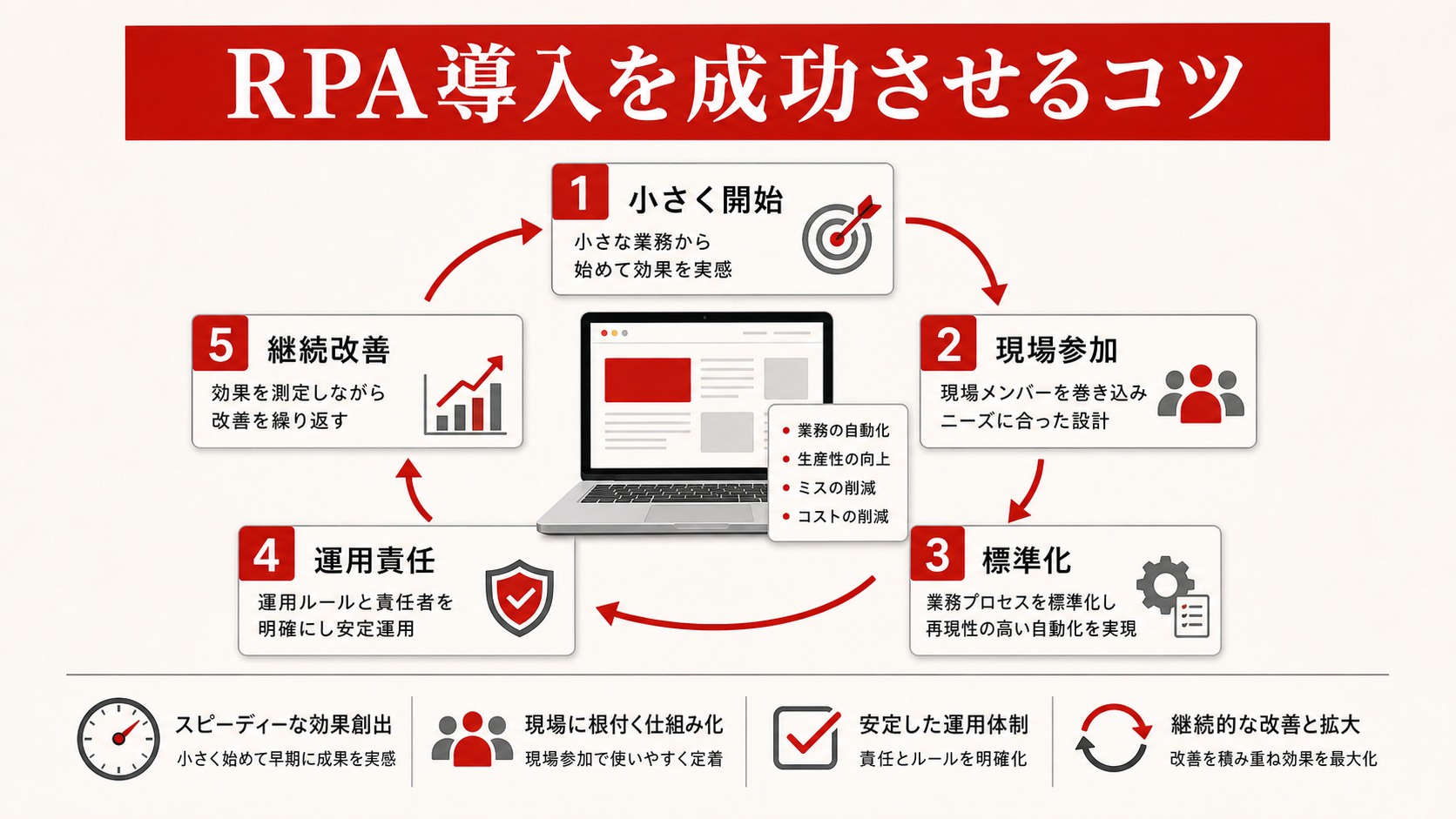 RPA導入を成功させるチェックリスト（達人ラボ）