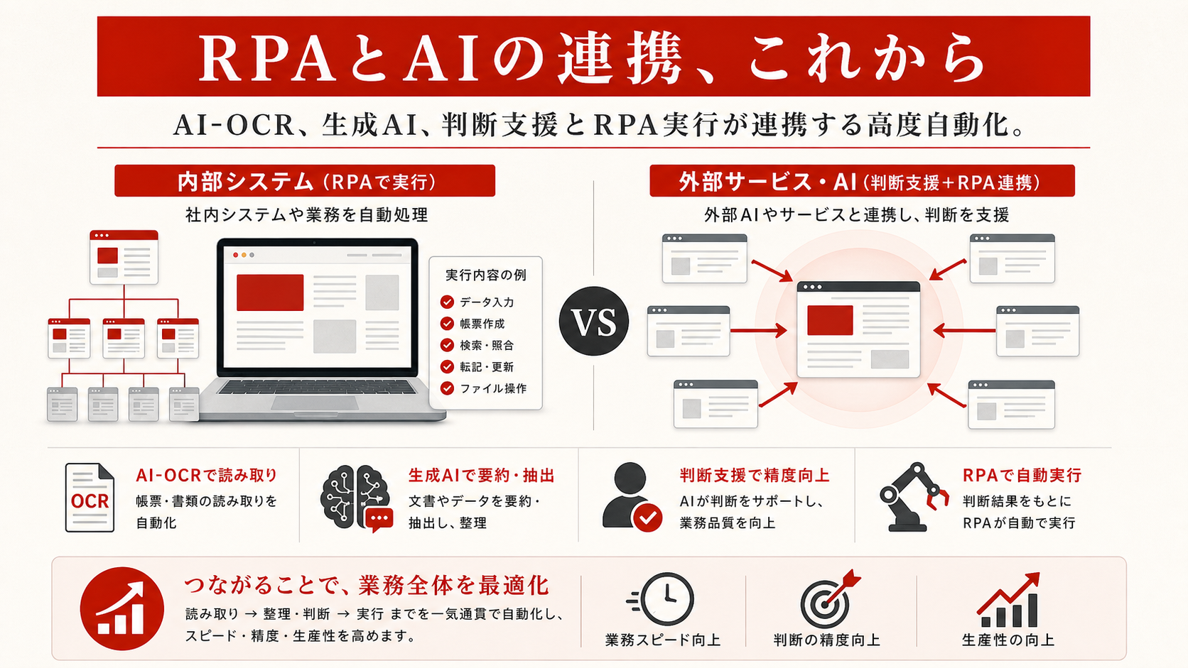 RPAとAIの連携、これからのRPAを示す図（達人ラボ）