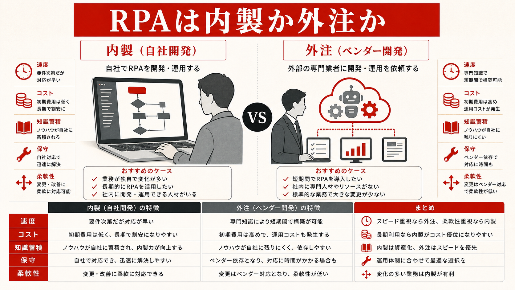 RPAの内製と外注を比較した表（達人ラボ）