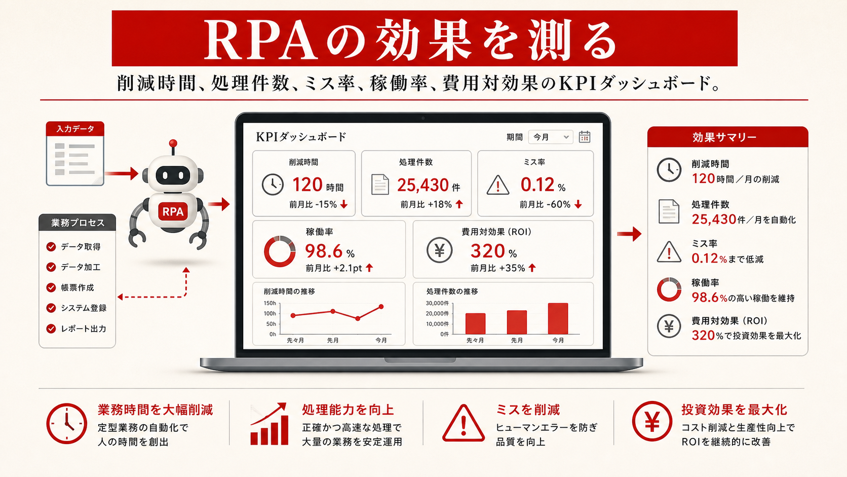 RPAの効果を測る方法を示す図（達人ラボ）