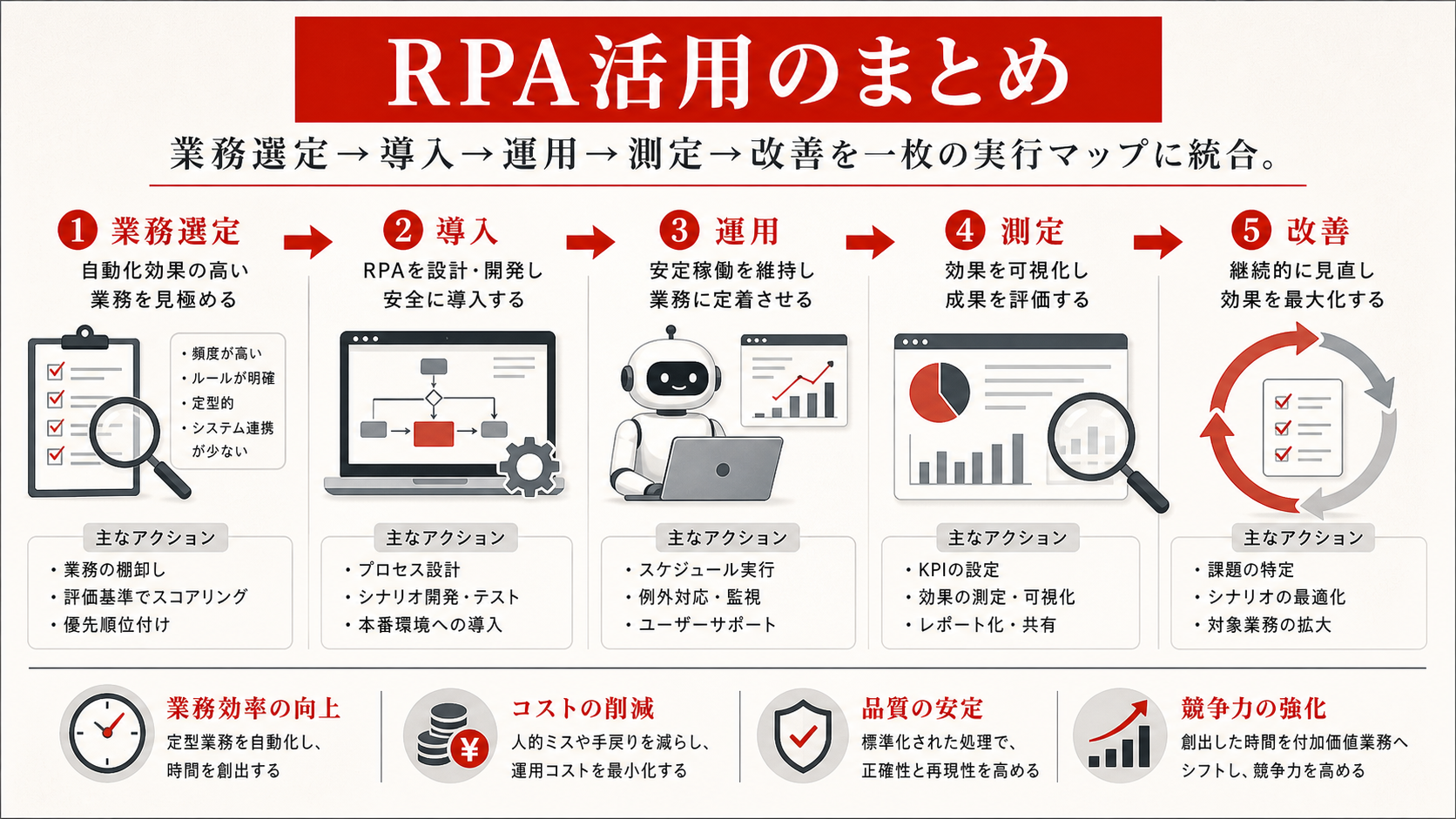 RPA活用の全体像を示すステップ図（達人ラボ）