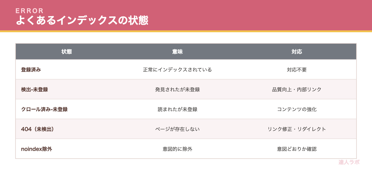 よくあるインデックスの状態と対応を比較した表（達人ラボ）