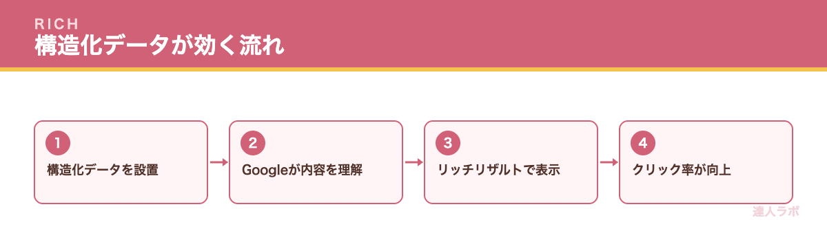 構造化データがリッチリザルトにつながる流れを示すフロー図（達人ラボ）
