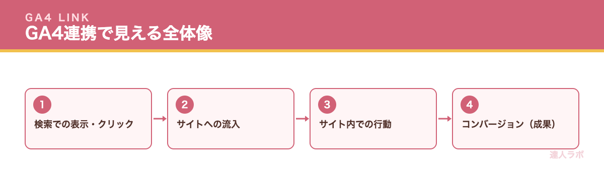サーチコンソールとGA4連携で見える全体像を示すフロー図（達人ラボ）