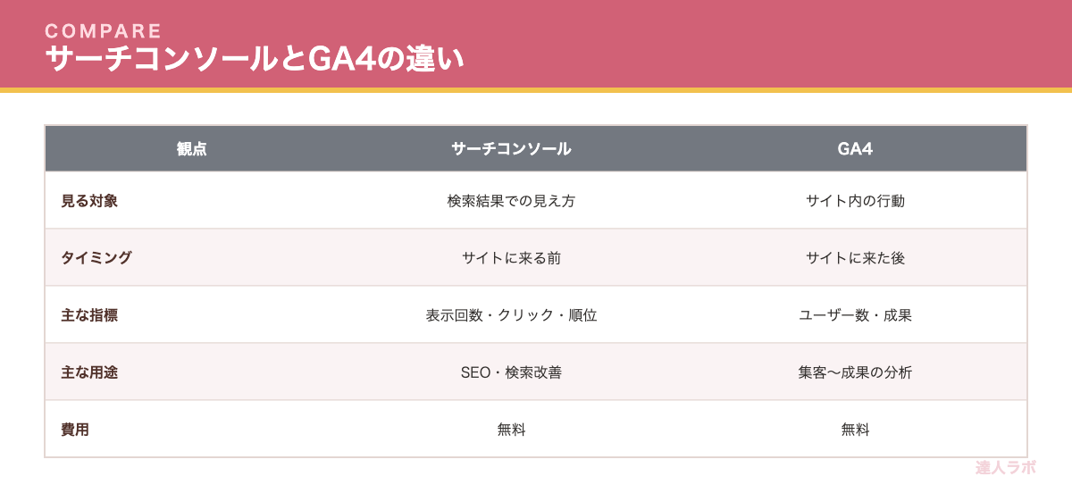 サーチコンソールとGA4の違いを比較した表（達人ラボ）