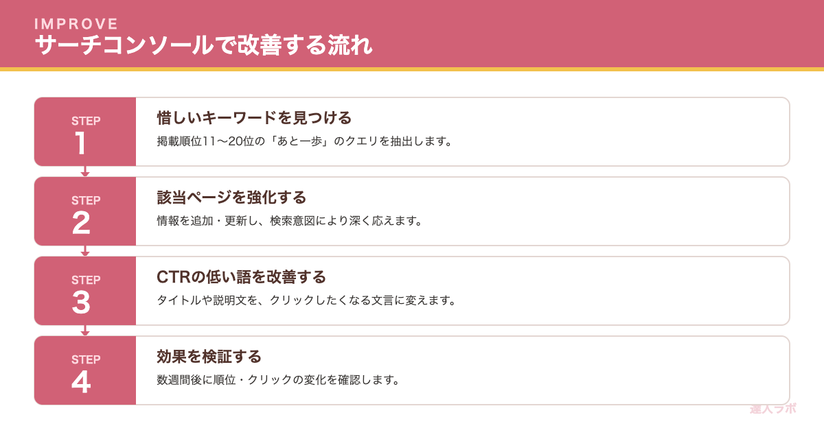 サーチコンソールを使ったSEO改善の流れを示すステップ図（達人ラボ）