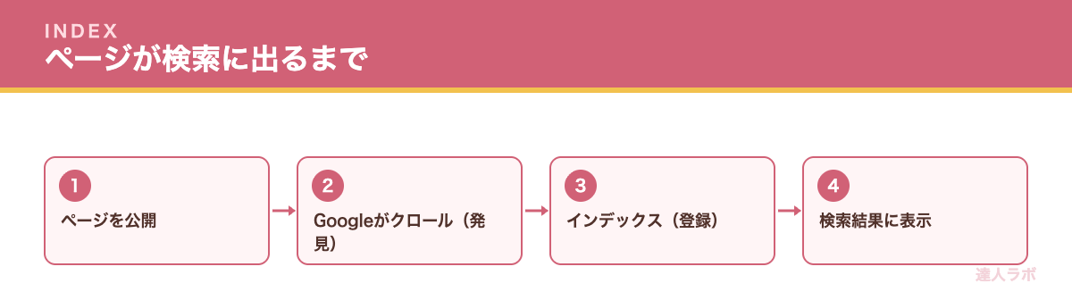 ページが検索に表示されるまでの流れを示すフロー図（達人ラボ）