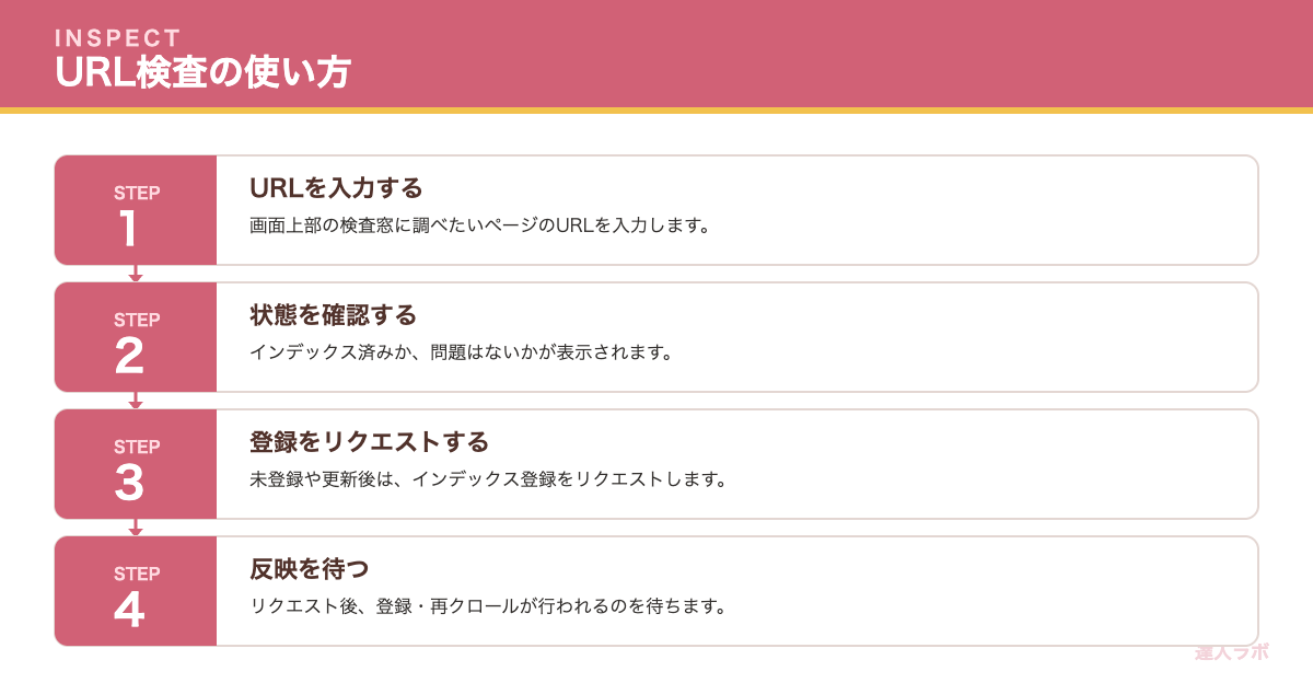 URL検査とインデックス登録リクエストの手順を示すステップ図（達人ラボ）